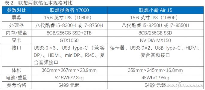 轻薄本和游戏本定位冲突_轻薄本与游戏本区别_游戏本i7和i5有什么区别