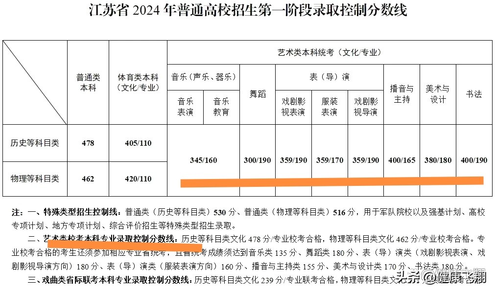 江苏省2025年艺术类省统考合格线_江苏艺考合格线对比2024年_江苏音乐高考贴吧