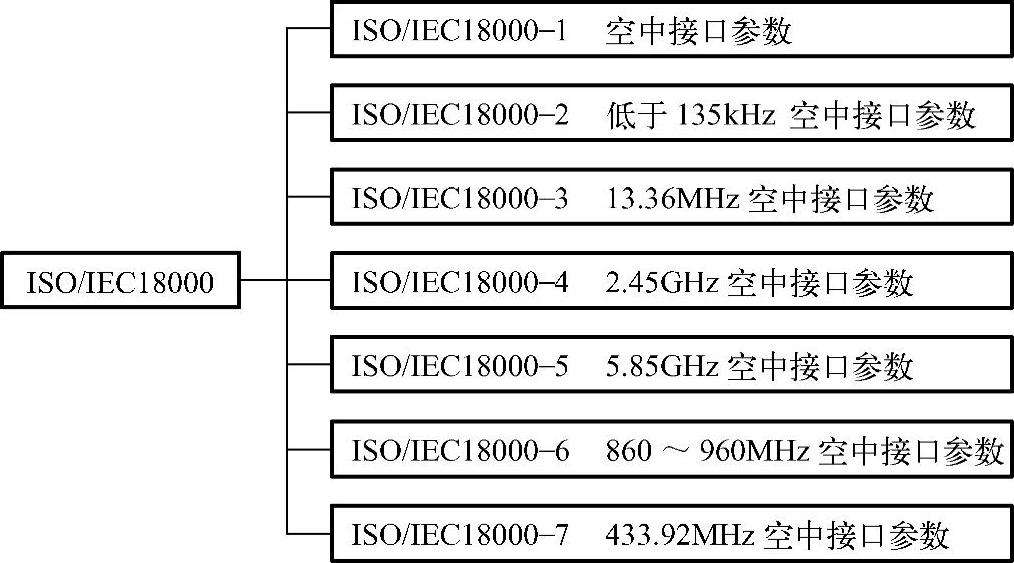 1.4 RFID标准体系简介