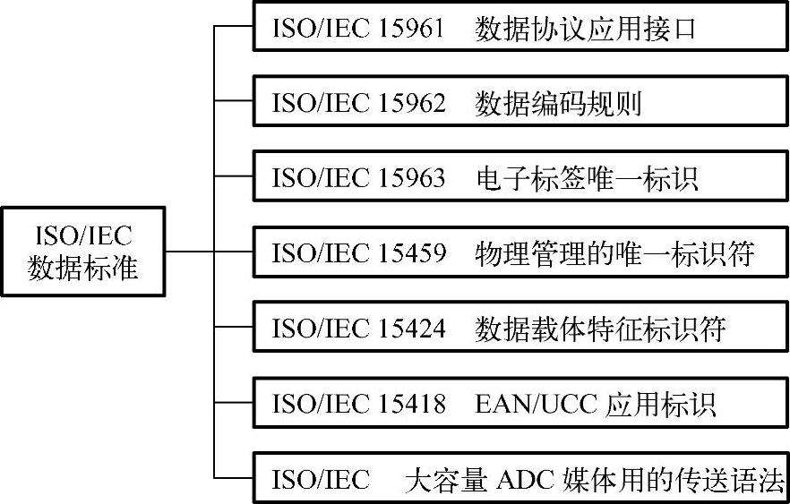 射频识别技术生活应用_RFID标准体系组成_ISOIECREFID标准体系概述