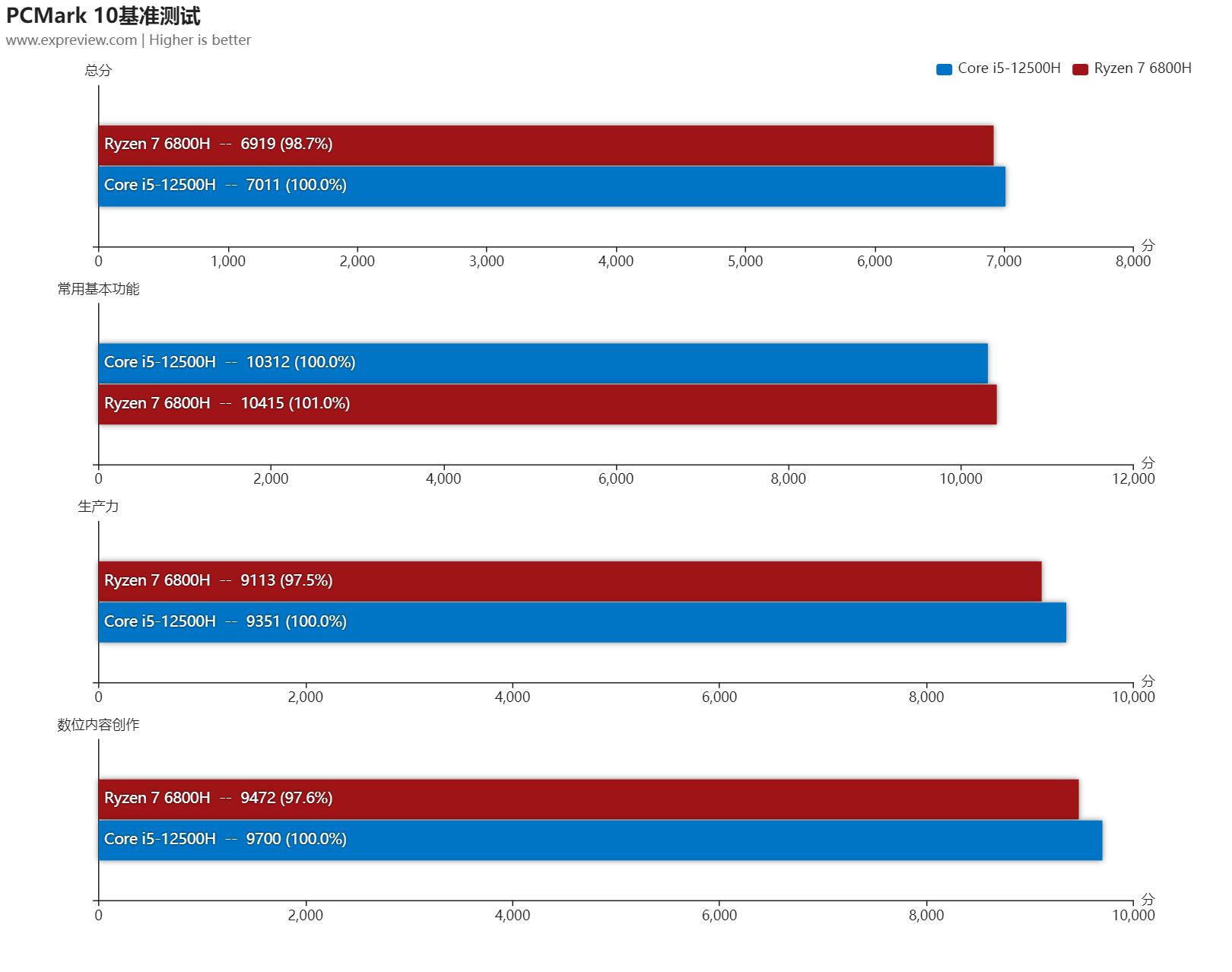 英特尔12代酷睿移动处理器 vs AMD锐龙6000移动处理器 _ 混合架构 vs Zen 3+ _游戏本i7和i5有什么区别