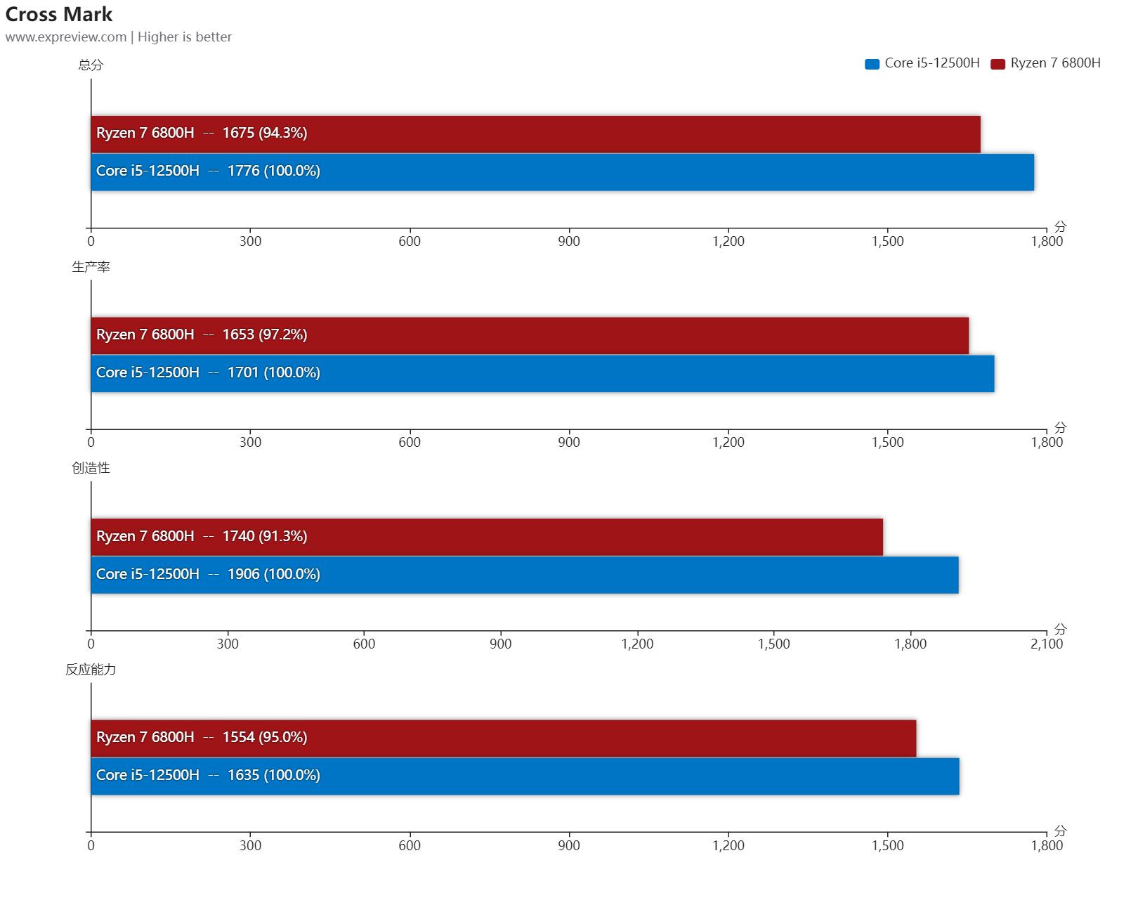 英特尔12代酷睿移动处理器 vs AMD锐龙6000移动处理器 _游戏本i7和i5有什么区别_ 混合架构 vs Zen 3+ 