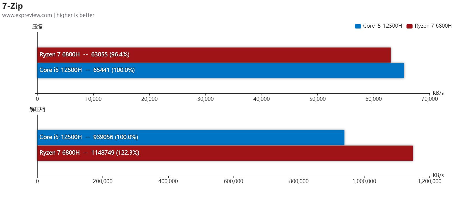 英特尔12代酷睿移动处理器 vs AMD锐龙6000移动处理器 _游戏本i7和i5有什么区别_ 混合架构 vs Zen 3+ 