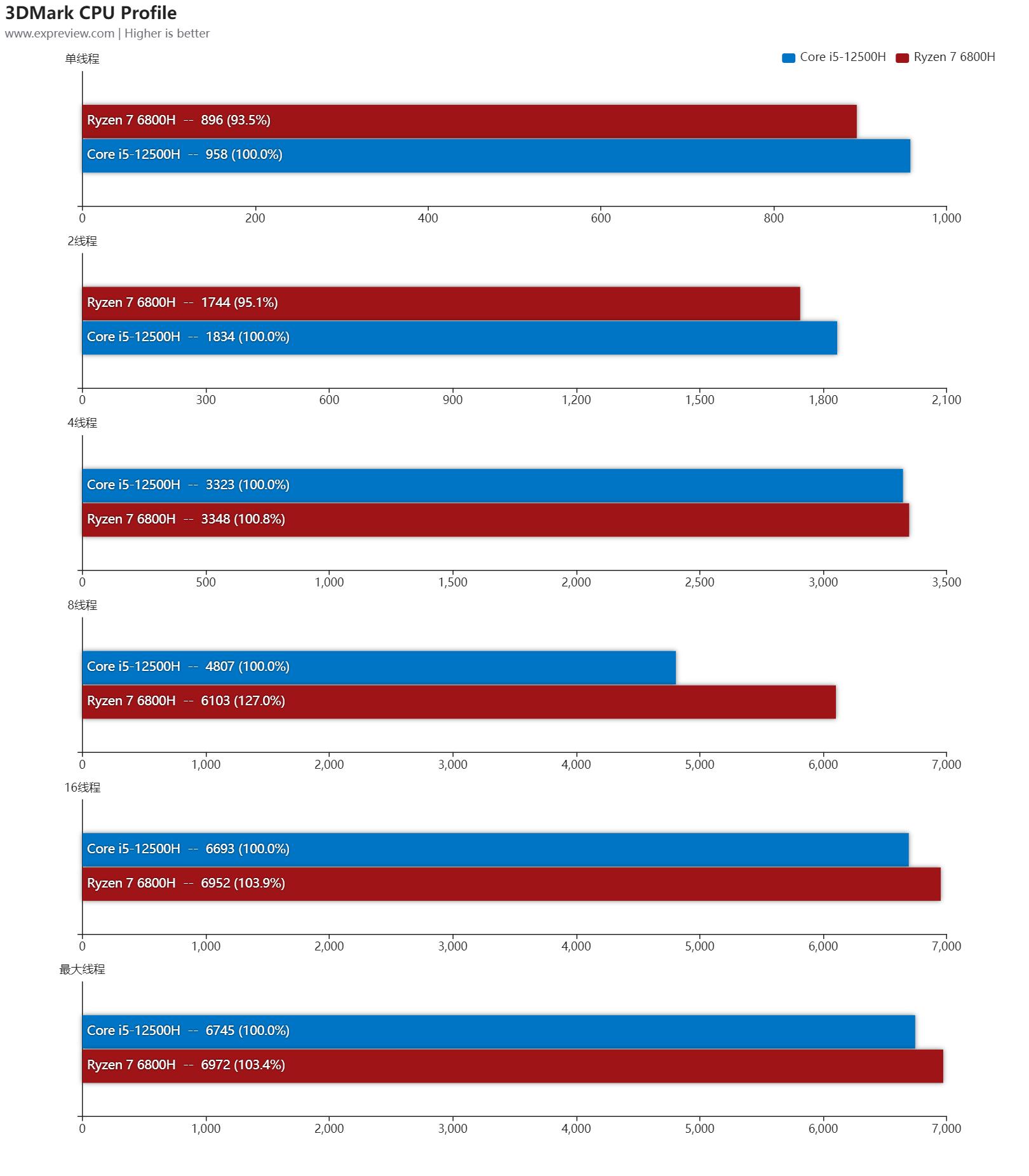  混合架构 vs Zen 3+ _游戏本i7和i5有什么区别_英特尔12代酷睿移动处理器 vs AMD锐龙6000移动处理器 