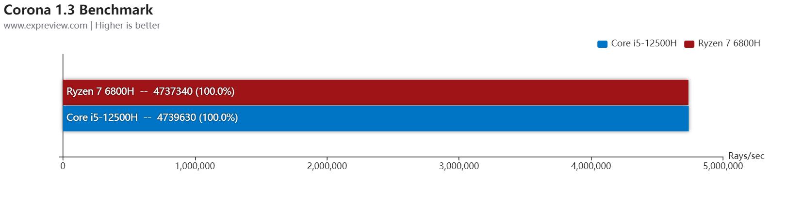  混合架构 vs Zen 3+ _英特尔12代酷睿移动处理器 vs AMD锐龙6000移动处理器 _游戏本i7和i5有什么区别