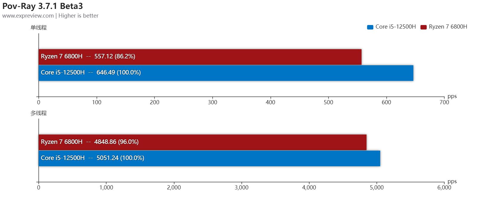 英特尔12代酷睿移动处理器 vs AMD锐龙6000移动处理器 _游戏本i7和i5有什么区别_ 混合架构 vs Zen 3+ 