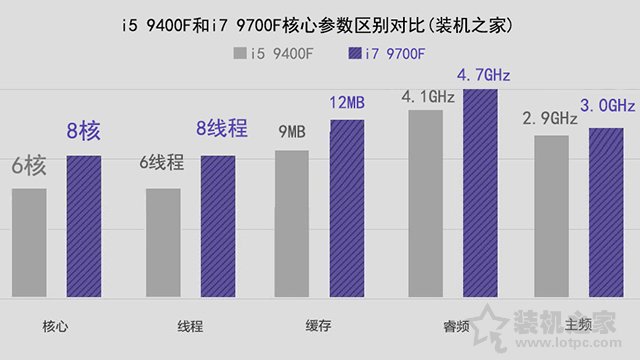 游戏本i7和i5有什么区别_i5 9400F与i7 9700F性能对比_i5和i7处理器区别分析