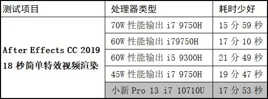 游戏本i7和i5有什么区别_联想小新Pro 13 2019酷睿U i7版 35W性能释放 1.29kg轻薄本MX250独显