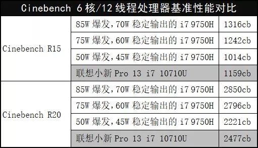 联想小新Pro 13 2019酷睿U i7版 35W性能释放 1.29kg轻薄本MX250独显_游戏本i7和i5有什么区别