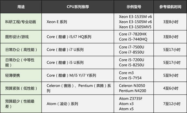 Intel CPU型号解析_游戏本i7和i5有什么区别_笔记本CPU选购指南