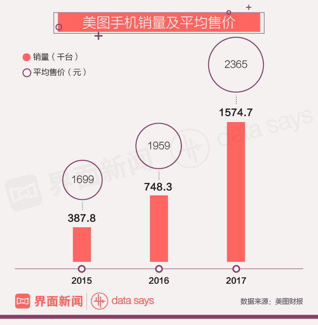 美图公司2017年年度业绩_美图秀秀官方网_美图手机营收增长186.8%