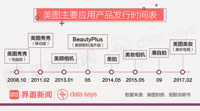 美图公司2017年年度业绩_美图秀秀官方网_美图手机营收增长186.8%