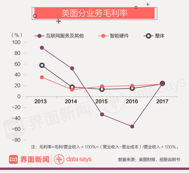 美图手机营收增长186.8%_美图公司2017年年度业绩_美图秀秀官方网