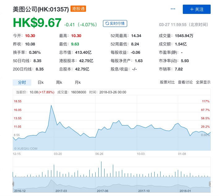 美图公司2017年年度业绩_美图手机营收增长186.8%_美图秀秀官方网