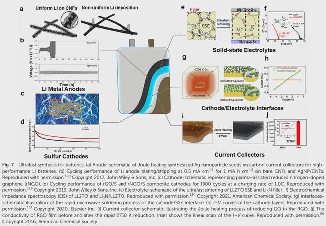 焦耳加热赋能超快合成：能源与环境材料的新突破