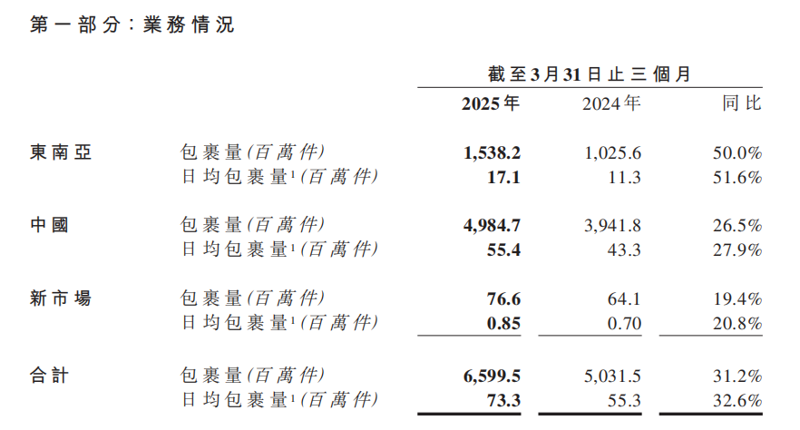 筑牢飞轮效应、深耕客户价值、规模驱动高增长，极兔持续“狂奔”中