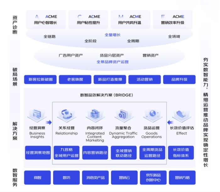京东发布BRIDGE数智品效解决方案 构建全域增长桥梁