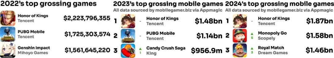 全球Top 1的手游，被忽视了太久