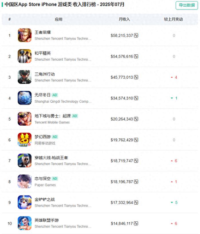 7月份中国区手游收入与下载量TOP10