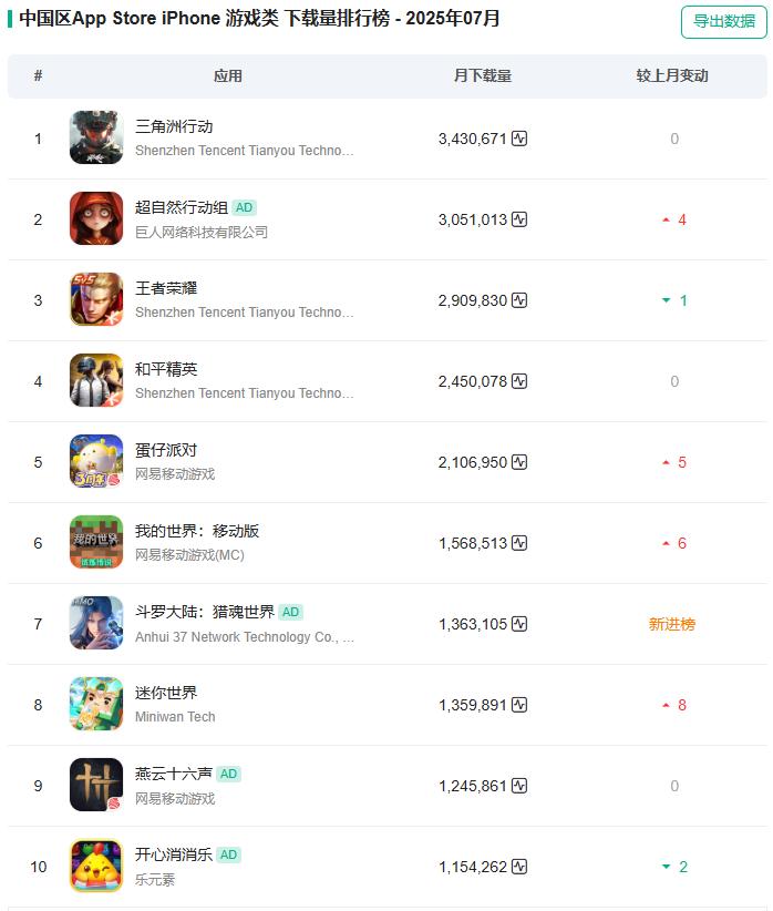2025年7月中国区手游收入排行榜 腾讯手游收入分析 无尽冬日跌出前三_能下载大型手游的软件