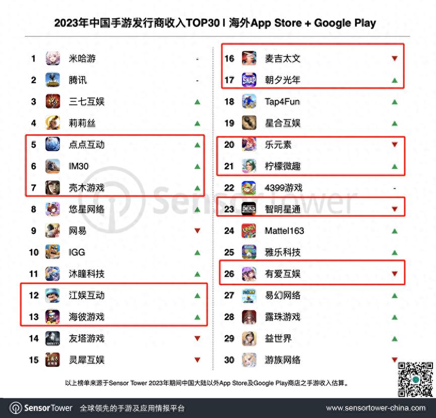 点点互动、元趣、FunPlus、壳木、江娱......游戏圈出海大盘点