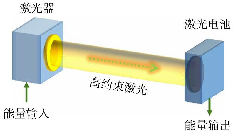 LWPT系统应用案例_激光无线能量传输技术特点_无线电能传输的生活应用