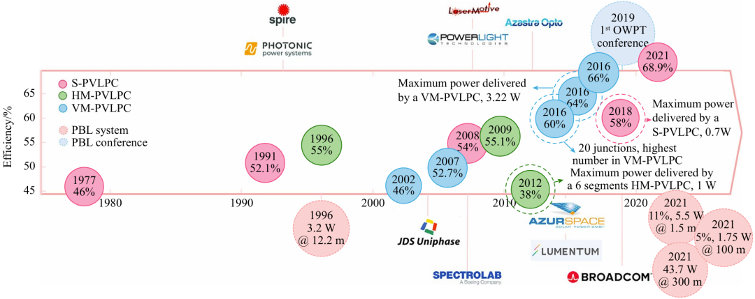 LWPT系统应用案例_无线电能传输的生活应用_激光无线能量传输技术特点