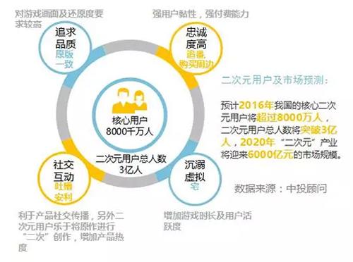 报告显示二次元移动游戏市场规模或将突破160亿