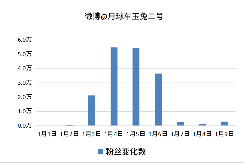 微博玉兔号表情分析_玉兔号月球车科普_玉兔号月球车微博