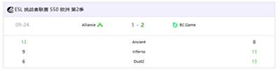 BC游戏击败双倍追击的Alliance，s1mple帮助队伍赢得首个冠军称号！