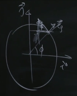 （柱坐标的切面）