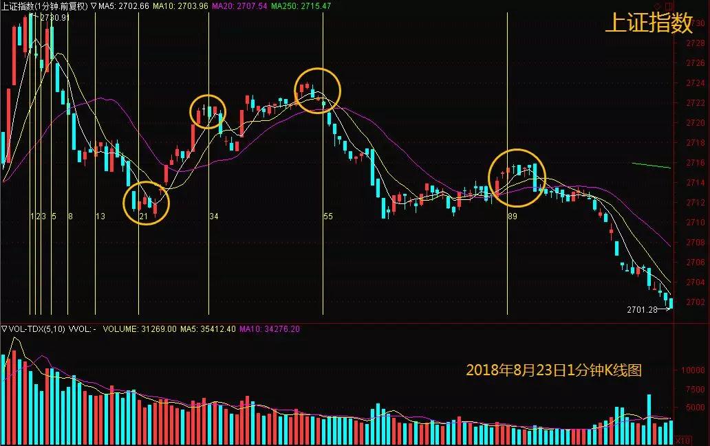 斐波那契数列关键节点分析_斐波那契数列生活应用_斐波那契数列股市应用