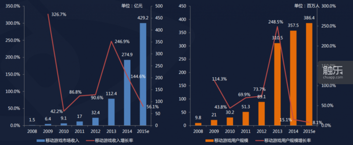 手游市场继续保持高速增长,用户规模趋于稳定