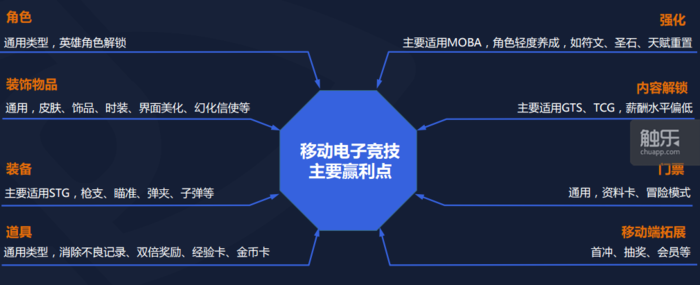 移动电竞游戏的兴起将对行业盈利模式造成一定的冲击