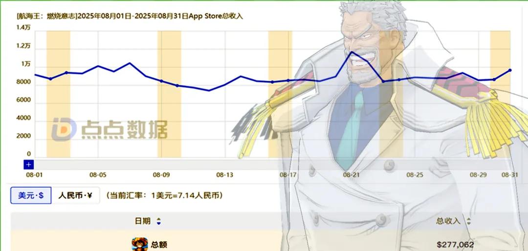 壮志雄心手游营收分析_海贼王专题游戏_国服海贼王手游8月营收