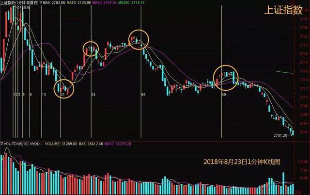 斐波那契数列 黄金分割 股市周期分析_斐波那契数列生活应用