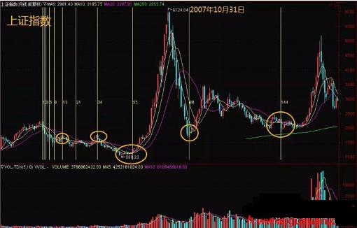 斐波那契数列 黄金分割 股市周期分析_斐波那契数列生活应用