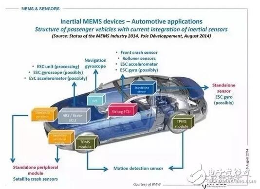 汽车MEMS传感器应用领域_声音传感器 生活应用_MEMS传感器在汽车电子应用