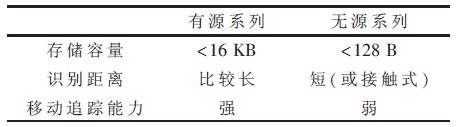 kiayun手机版登录入口 基于RFID技术的人机互动定位系统设计