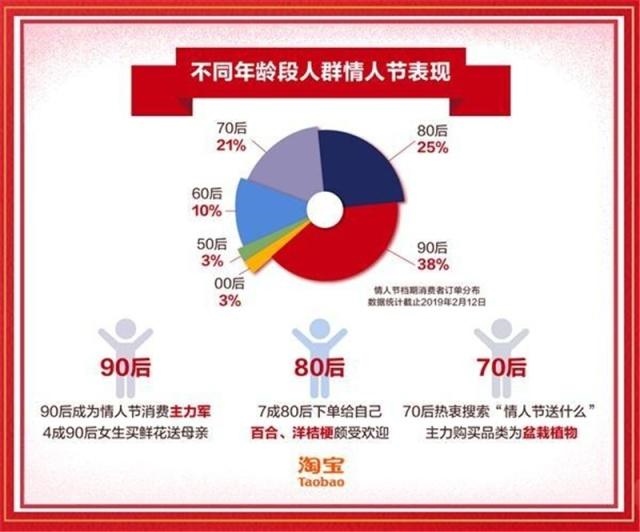 kia云手机版登录 终于真相了！情人节消费大数据是多少?
