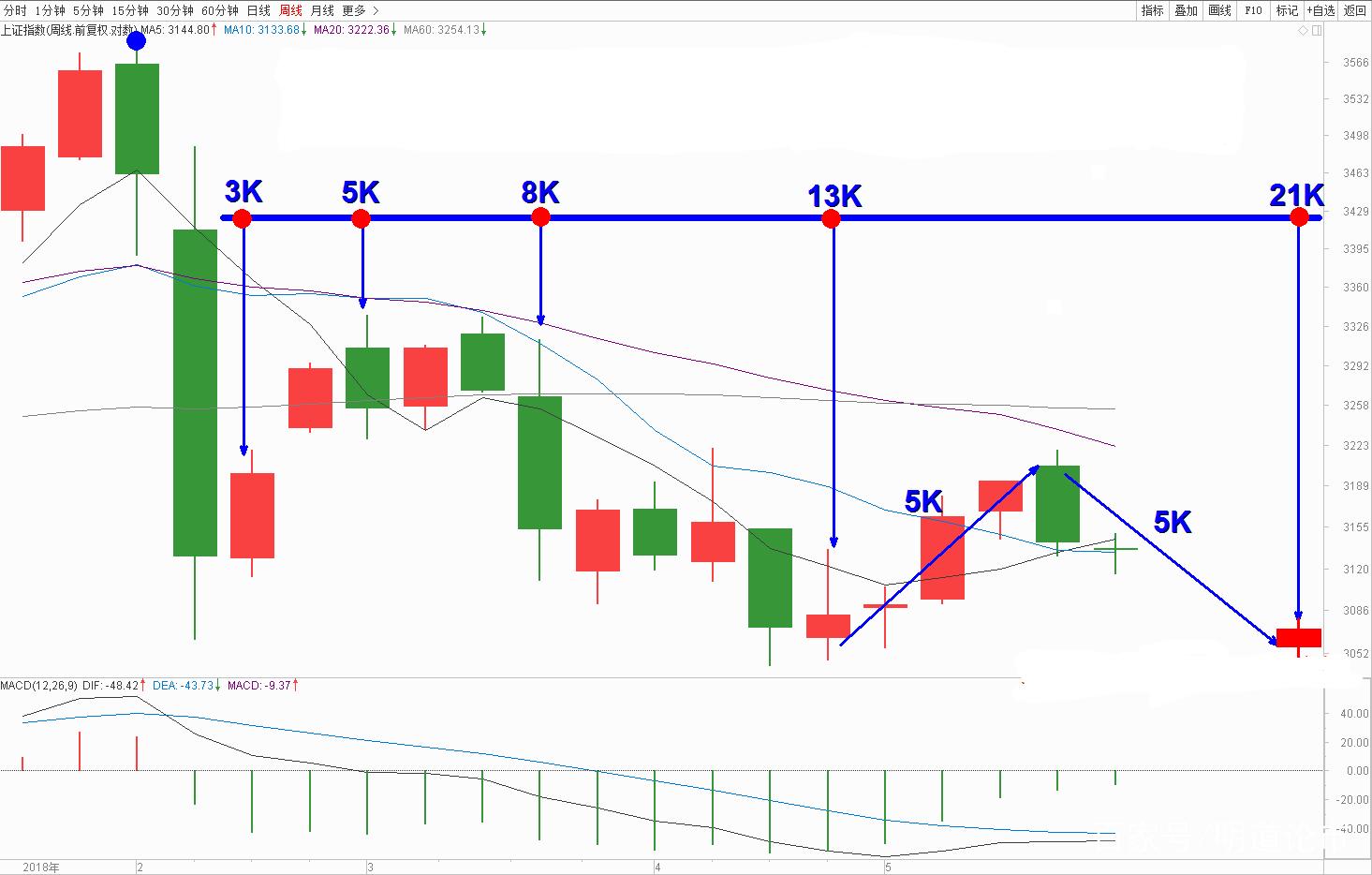 斐波那契数列股市应用_斐波那契数列变盘点预测_斐波那契数列生活应用