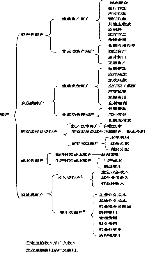 会计账户是什么?其分类结构有哪些