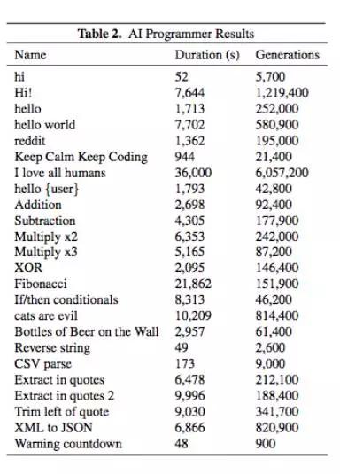 AI自动编程_AI程序员_遗传算法应用生活实例