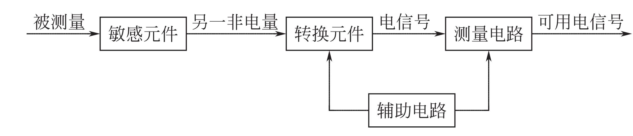kiayun手机版登录下载 1.2　传感器的组成和分类