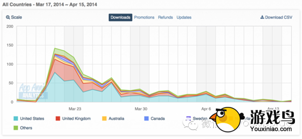 开·云体育app下载安装 AppStore推独立游戏专题 如何影响销售?
