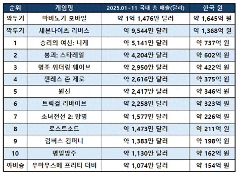 kiayun手机版登录入口 韩国二次元手游年收入榜单前五位，中国自研游戏占四席