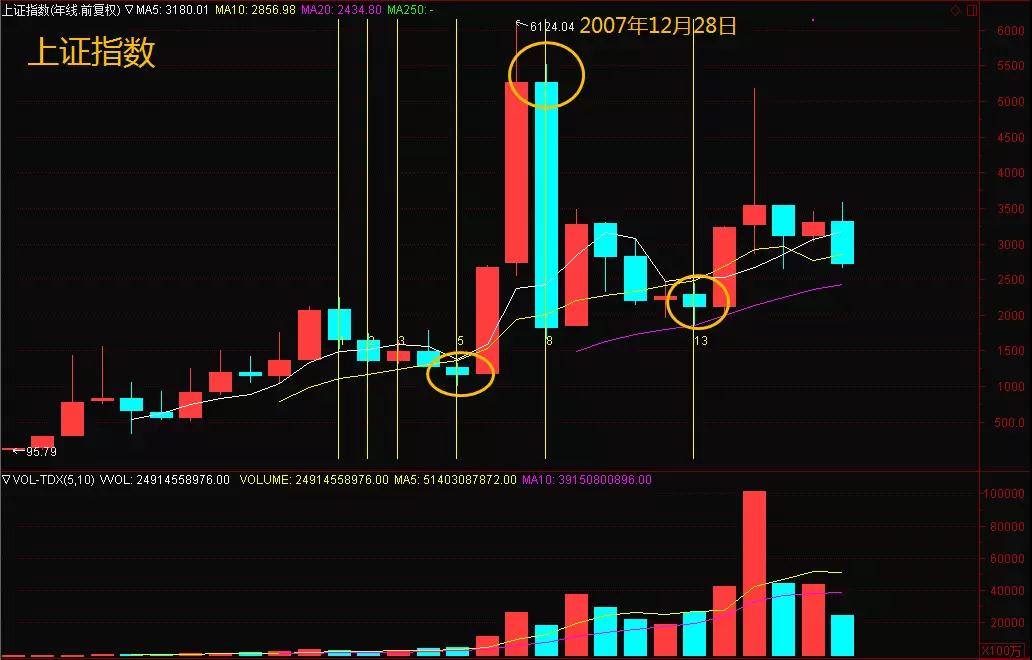 开·云app体育登录入口 炒股背后的数学——斐波那契数列，判断市场变盘相对有效！