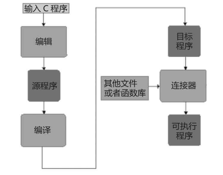 Code::Blocks安装教程_安卓上好用的c编译器_C语言开发环境