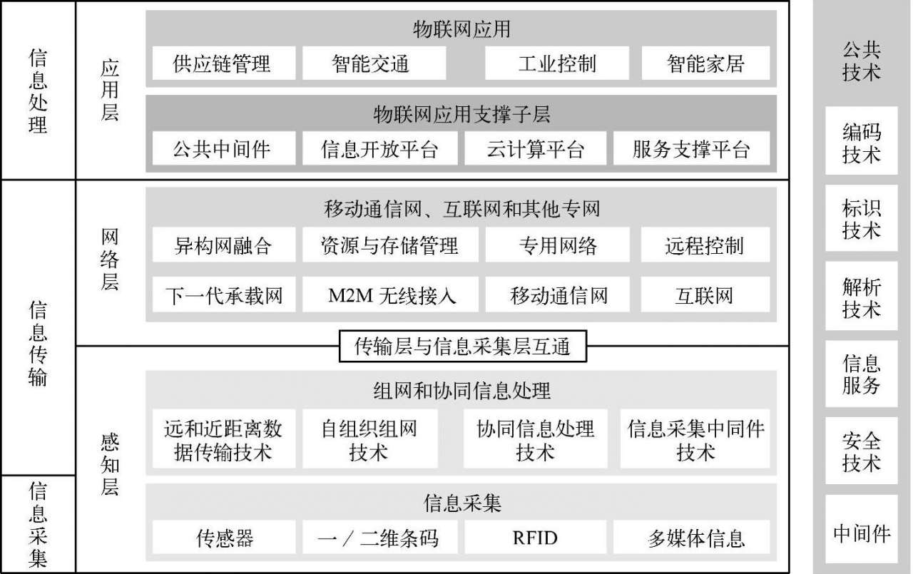 kiayun手机版登录app游戏登录入口.手机端安装.cc 第1章 物联网及RFID技术