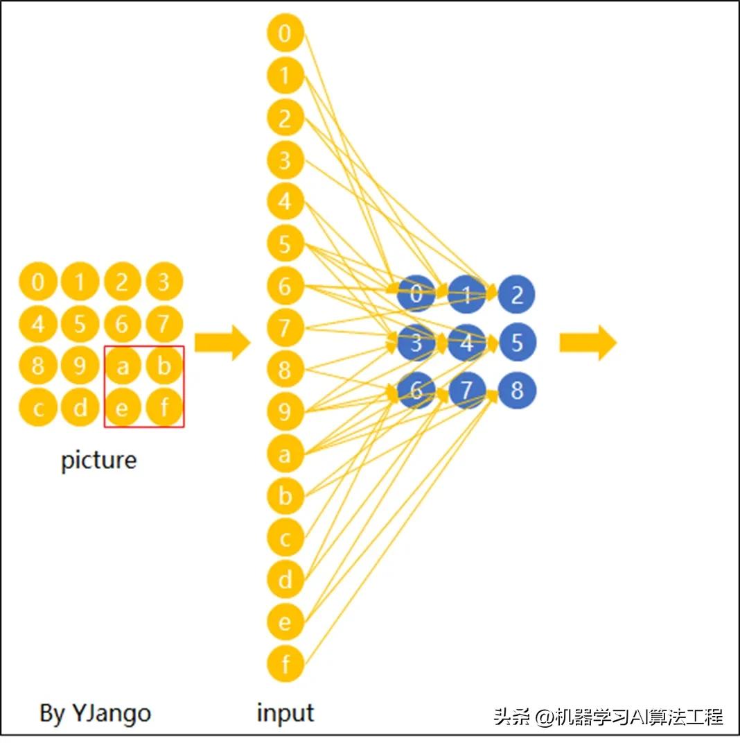 图像识别卷积操作_卷积神经网络原理_卷积在生活应用